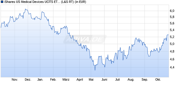 Performance des iShares US Medical Devices UCITS ETF USD (Acc) (WKN A2P64W, ISIN IE00BMX0DF60)