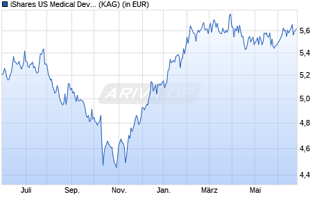 Performance des iShares US Medical Devices UCITS ETF USD (Acc) (WKN A2P64W, ISIN IE00BMX0DF60)