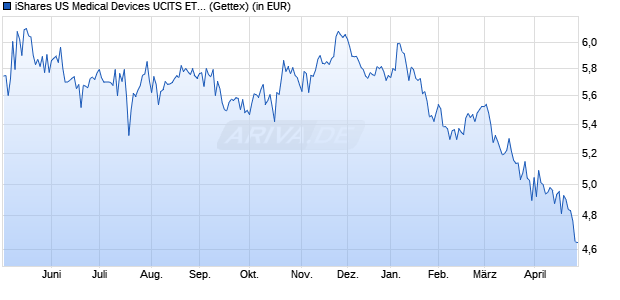 Performance des iShares US Medical Devices UCITS ETF USD (Acc) (WKN A2P64W, ISIN IE00BMX0DF60)