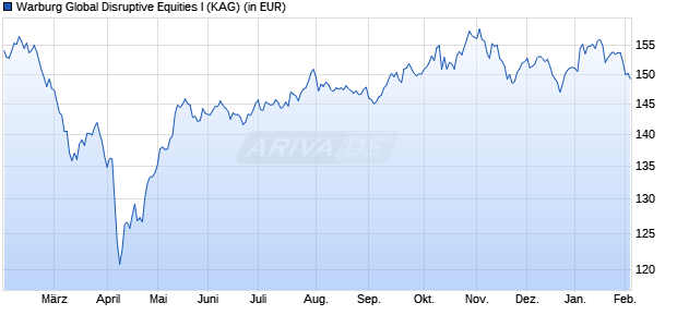 Performance des Warburg Global Disruptive Equities I (WKN A2H89C, ISIN DE000A2H89C0)