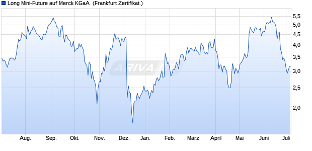 Long Mini-Future auf Merck KGaA [Vontobel Financial . (WKN: VP61NT) Chart