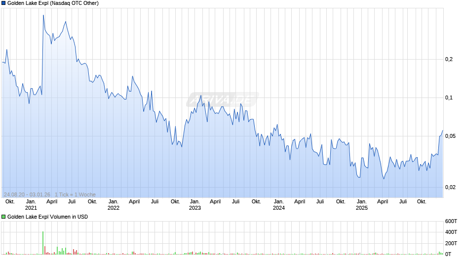 Golden Lake Expl Chart