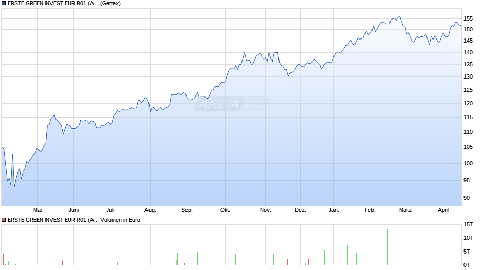 ERSTE GREEN INVEST EUR R01 (A) Chart