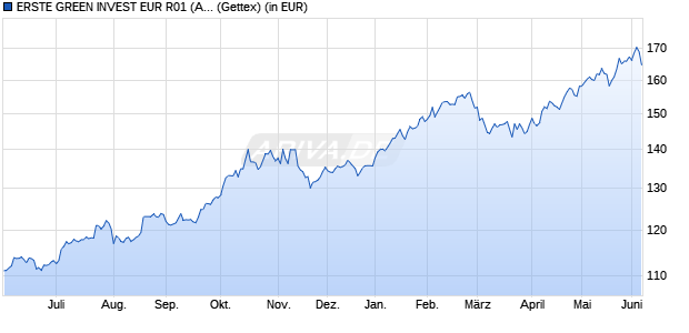 Performance des ERSTE GREEN INVEST EUR R01 (A) (WKN A2P1F9, ISIN AT0000A2DY42)