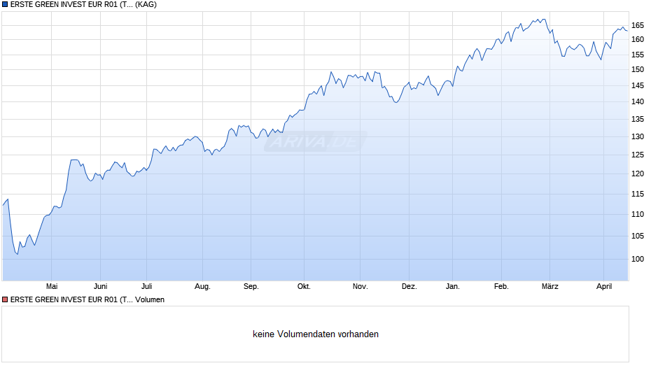 ERSTE GREEN INVEST EUR R01 (T) Chart