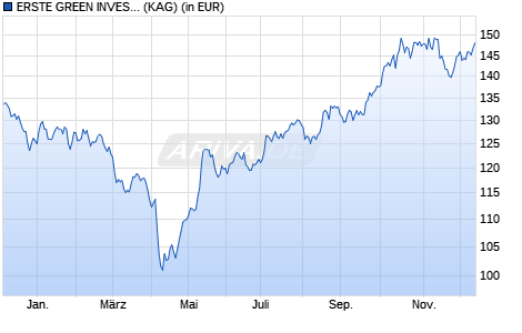 Performance des ERSTE GREEN INVEST EUR R01 (T) (WKN A2P1GB, ISIN AT0000A2DY59)