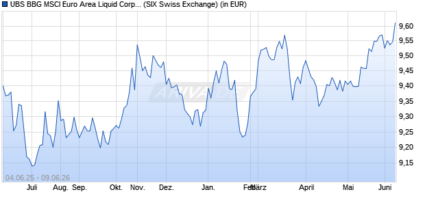 Performance des UBS BBG MSCI Euro Area Liquid Corp Susta UCITS ETF hUSD dis (WKN A2AQ6F, ISIN LU1484799926)