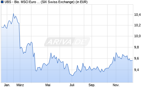 Performance des UBS - Blo. MSCI Euro Area Liq. Cor. Sust. UCITS ETF H USD Ad (WKN A2AQ6F, ISIN LU1484799926)