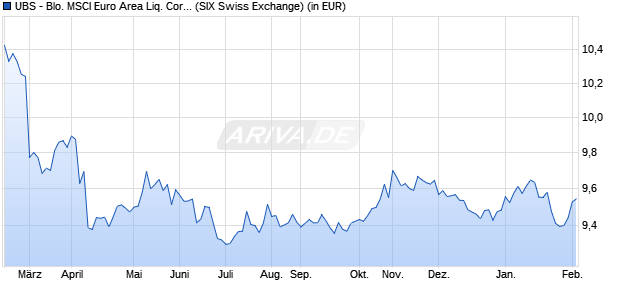 Performance des UBS - Blo. MSCI Euro Area Liq. Cor. Sust. UCITS ETF H USD Ad (WKN A2AQ6F, ISIN LU1484799926)