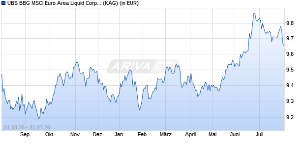 Performance des UBS BBG MSCI Euro Area Liquid Corp Susta UCITS ETF hUSD dis (WKN A2AQ6F, ISIN LU1484799926)