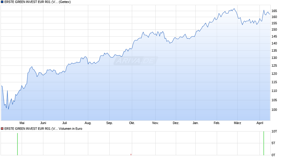 ERSTE GREEN INVEST EUR R01 (VTIA) Chart
