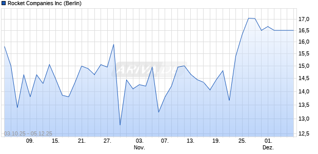 Rocket Aktie Chart