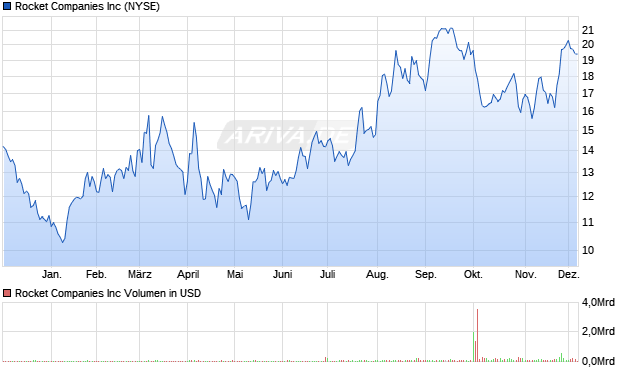 Rocket Aktie Chart