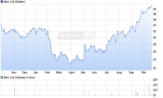 Ibex Aktie Chart