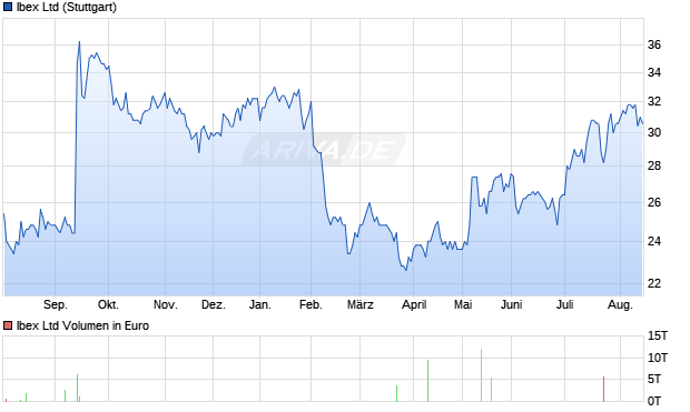 Ibex Aktie Chart