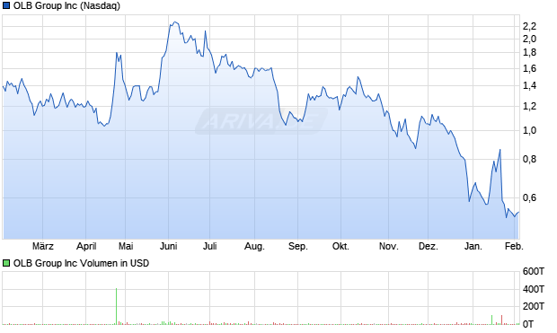 OLB Group Aktie Chart
