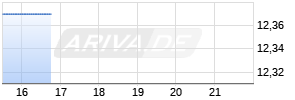MIND Technology Inc. Series A 9.00% Series A Cumulative Preferred Stock (DE) Chart