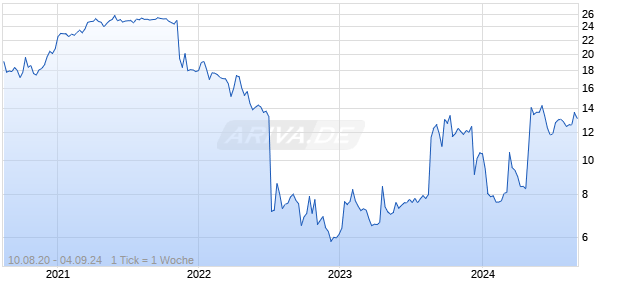 MIND Technology Inc. Series A 9.00% Series A Cumulative Preferred Stock (DE) Chart