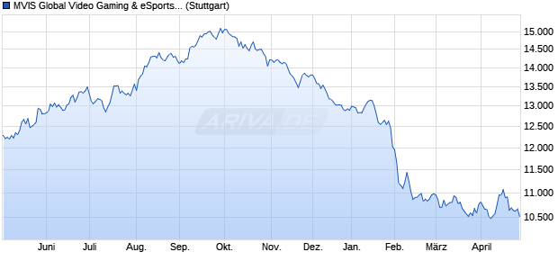 MVIS Global Video Gaming & eSports (AUD) (Pr) Chart
