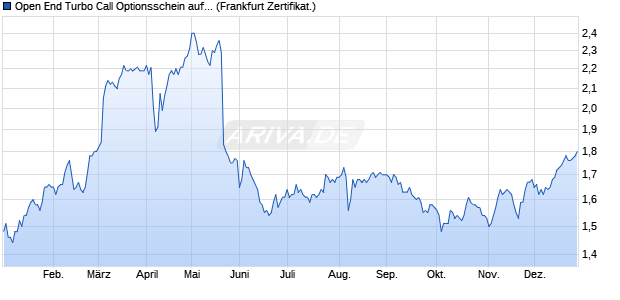 Open End Turbo Call Optionsschein auf Freenet [DZ . (WKN: DFR6ZM) Chart