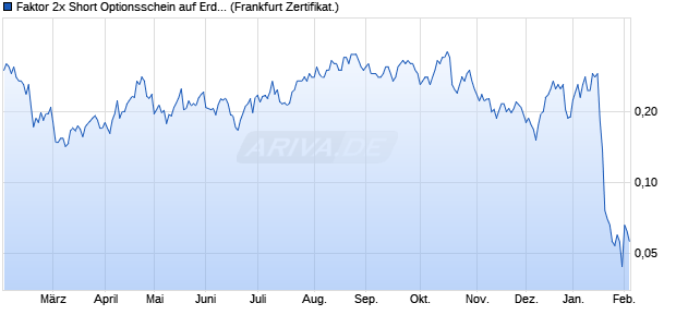 Faktor 2x Short Optionsschein auf Erdgas NYMEX Rol. (WKN: VP63FU) Chart