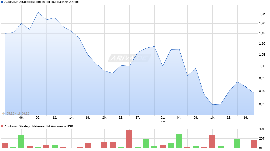 Australian Strategic Materials Chart
