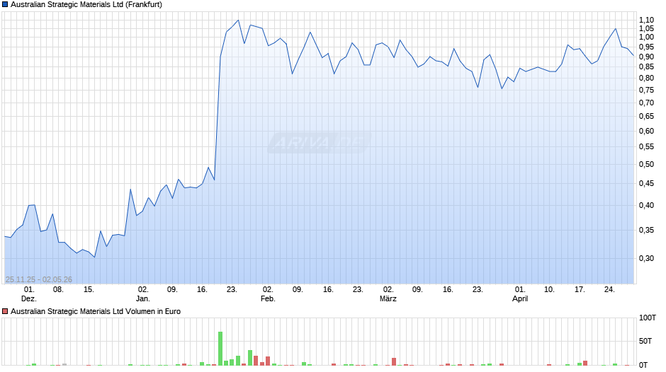 Australian Strategic Materials Chart