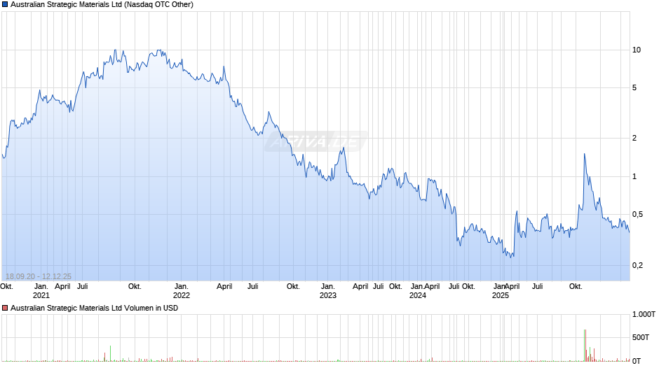 Australian Strategic Materials Chart