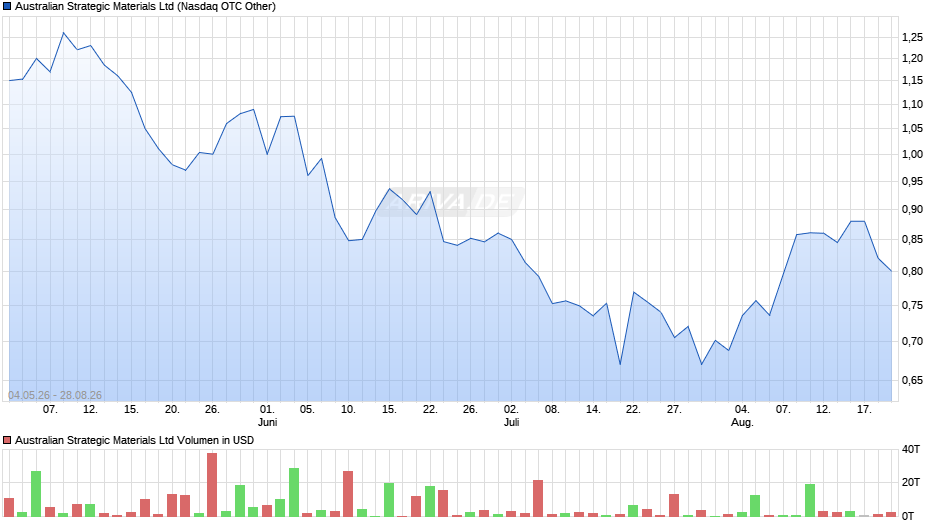 Australian Strategic Materials Chart