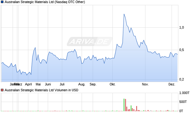Australian Strategic Materials Aktie Chart
