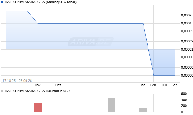 VALEO PHARMA Aktie Chart