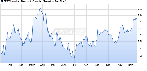 BEST Unlimited Bear auf Vonovia [Soci&eacute;t&eacute; G&eacute;n&eacute;rale . (WKN: SB8PJ1) Chart