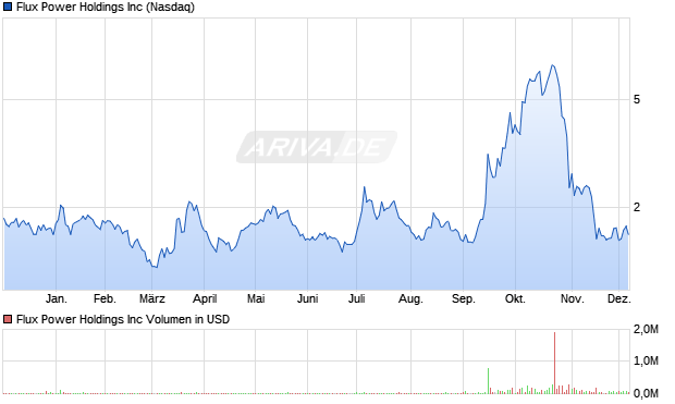 Flux Power Aktie Chart