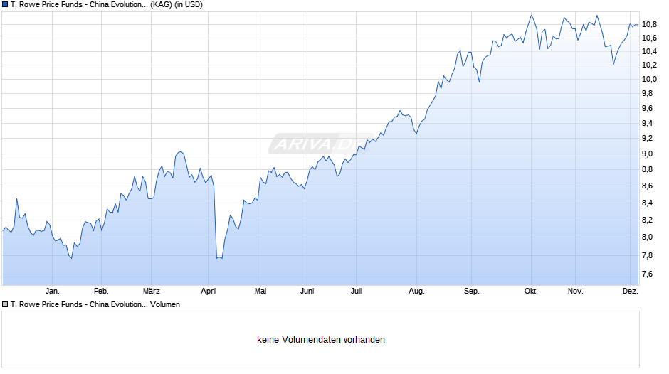 T. Rowe Price Funds - China Evolution Equity Fund A Chart