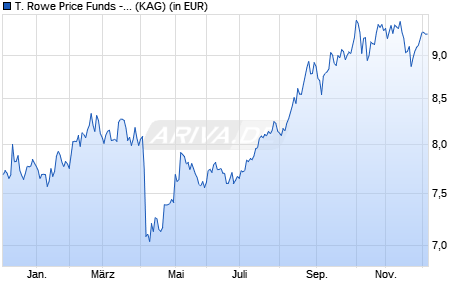Performance des T. Rowe Price Funds - China Evolution Equity Fund A (WKN A2P9AN, ISIN LU2187417386)