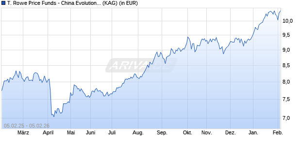 Performance des T. Rowe Price Funds - China Evolution Equity Fund A (WKN A2P9AN, ISIN LU2187417386)