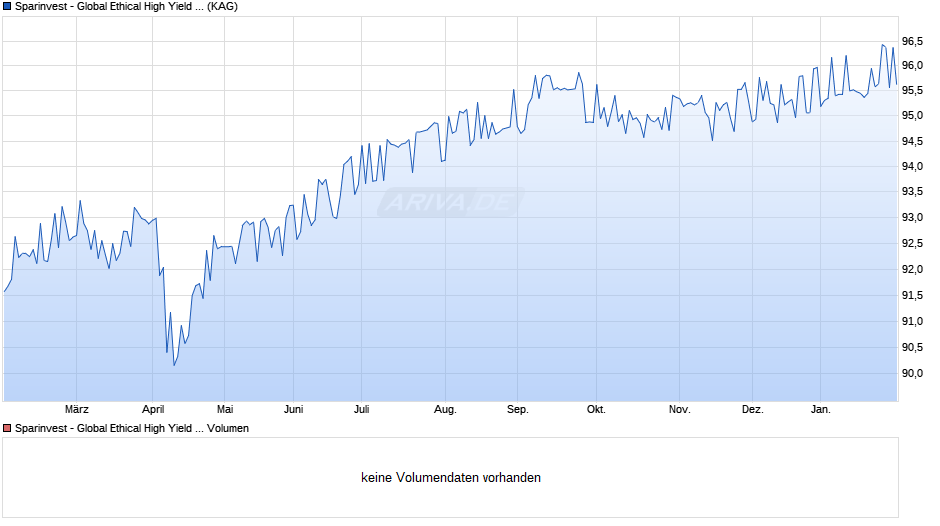 Sparinvest - Global Ethical High Yield EUR ID Chart