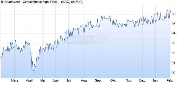 Performance des Sparinvest - Global Ethical High Yield EUR ID (WKN A2QA4V, ISIN LU1739245428)