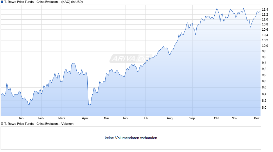 T. Rowe Price Funds - China Evolution Equity Fund Q Chart