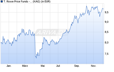 Performance des T. Rowe Price Funds - China Evolution Equity Fund Q (WKN A2P9AQ, ISIN LU2187417543)
