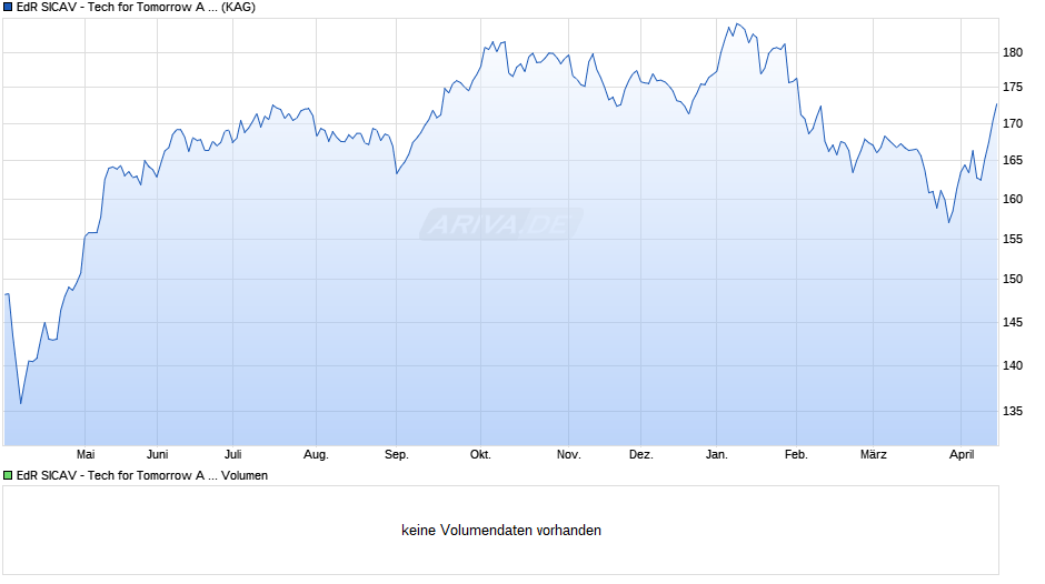 EdR SICAV - Tech for Tomorrow A EUR Chart