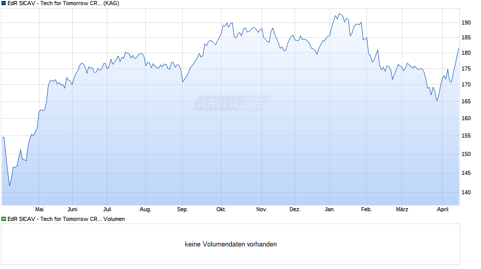 EdR SICAV - Tech for Tomorrow CR EUR Chart