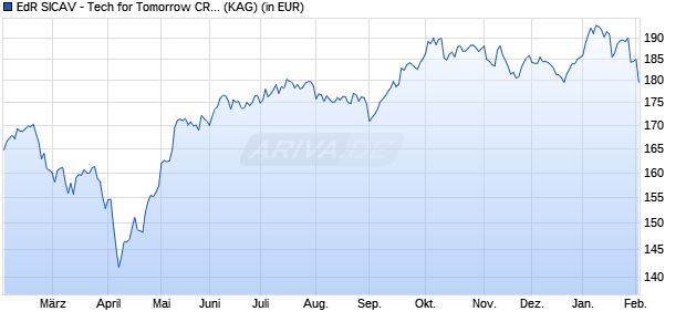 Performance des EdR SICAV - Tech for Tomorrow CR EUR (WKN A2QBF6, ISIN FR0013488269)