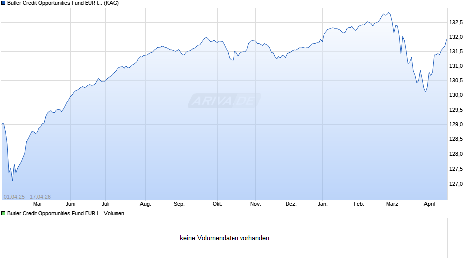Butler Credit Opportunities Fund EUR Institut. Cla. B Pooled Chart