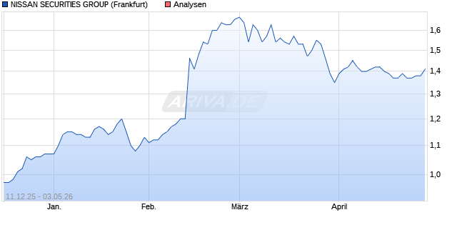 NISSAN SECURITIES GROUP Aktie