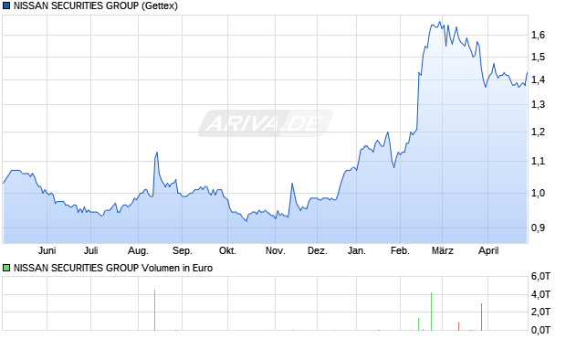 NISSAN SECURITIES GROUP Aktie Chart