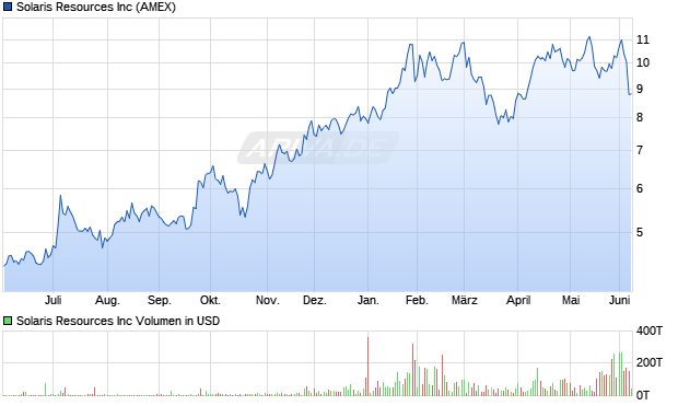 Solaris Resources Aktie Chart