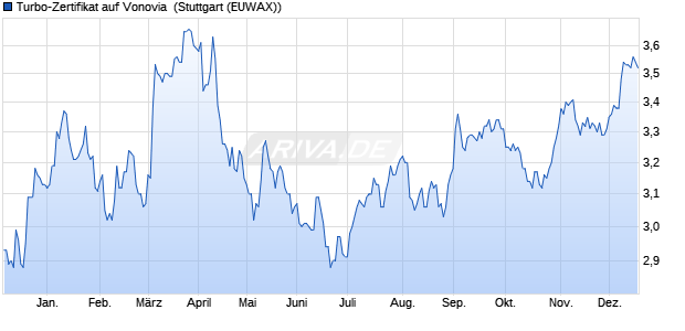 Turbo-Zertifikat auf Vonovia [Erste Group Bank AG] (WKN: EB01ZN) Chart