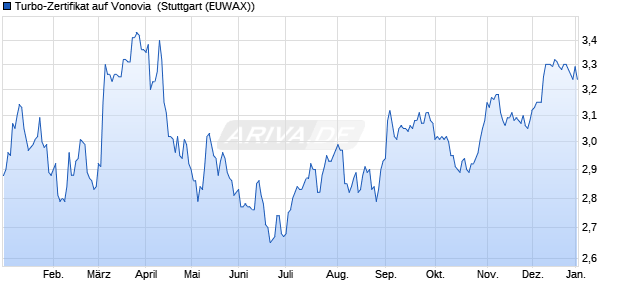 Turbo-Zertifikat auf Vonovia [Erste Group Bank AG] (WKN: EB01ZM) Chart
