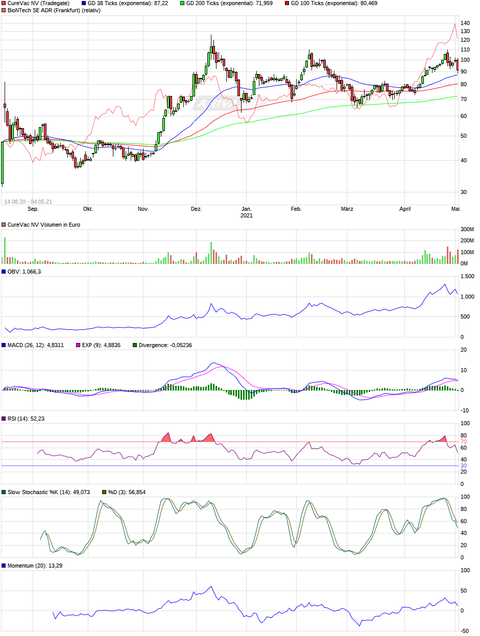 Curevac-IPO, ein lohnenswerter Einstieg? 29237408